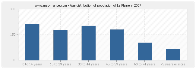 Age distribution of population of La Plaine in 2007